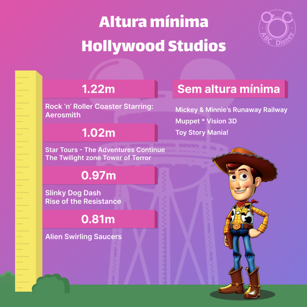 Imagem descritiva que informa qual a altura mínima que as crianças precisam ter para ir em cada atração do parque de diversões Hollywood Studios. é possível ver o Woody, personagem do filme Toy Story ao lado de uma régua de medir altura junto as alturas e suas respectivas atrações